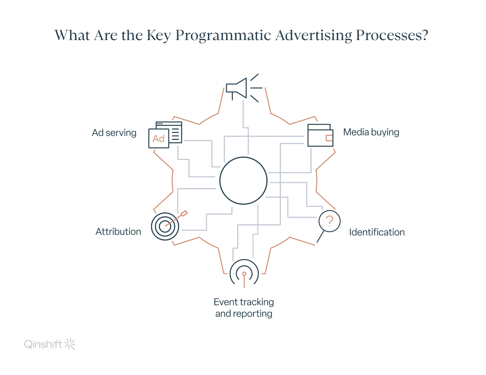 Programmatic Advertising Processes