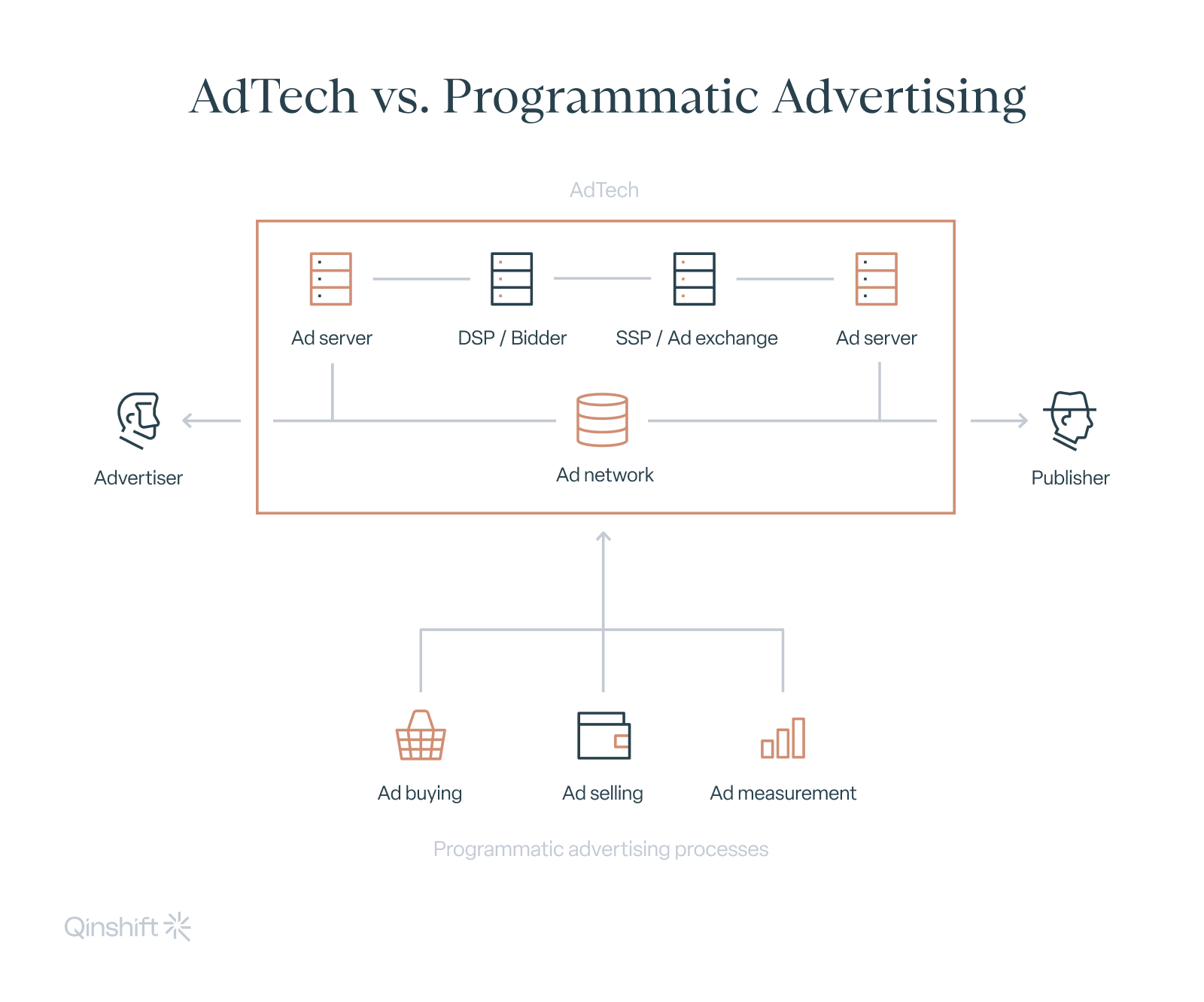 AdTech vs. Programmatic Advertising