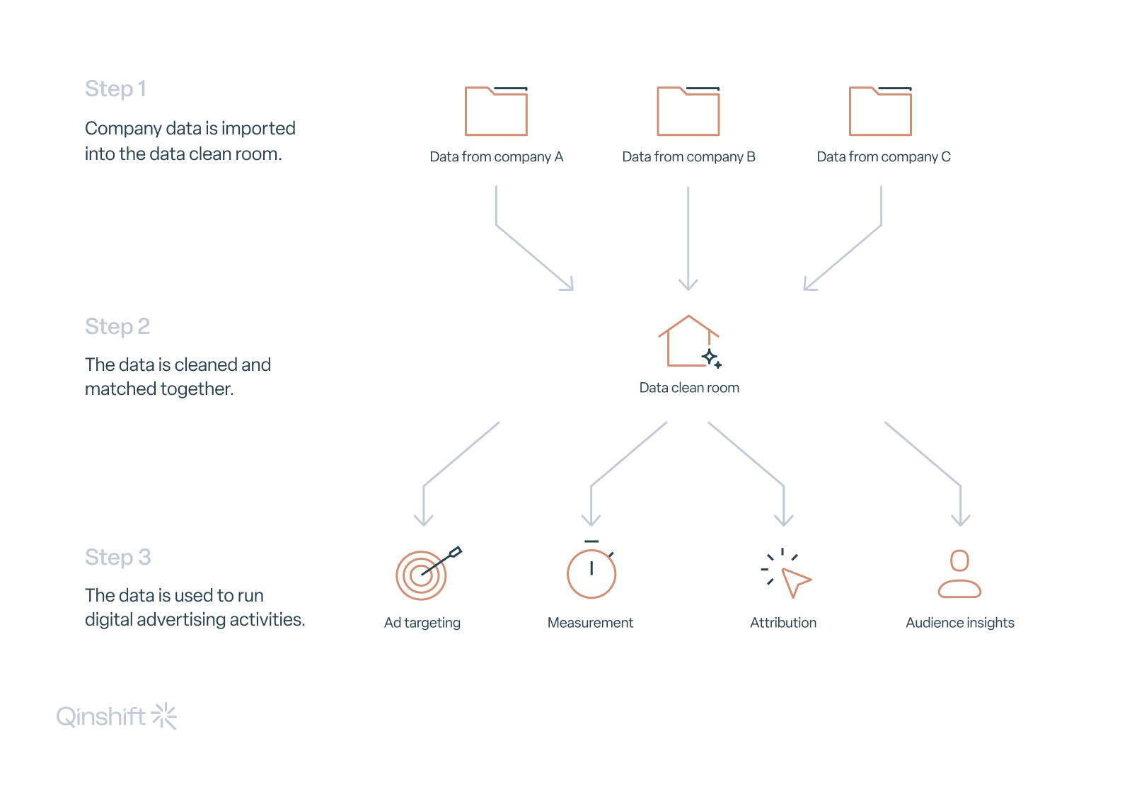 What Is a Data Clean Room and How Does It Work