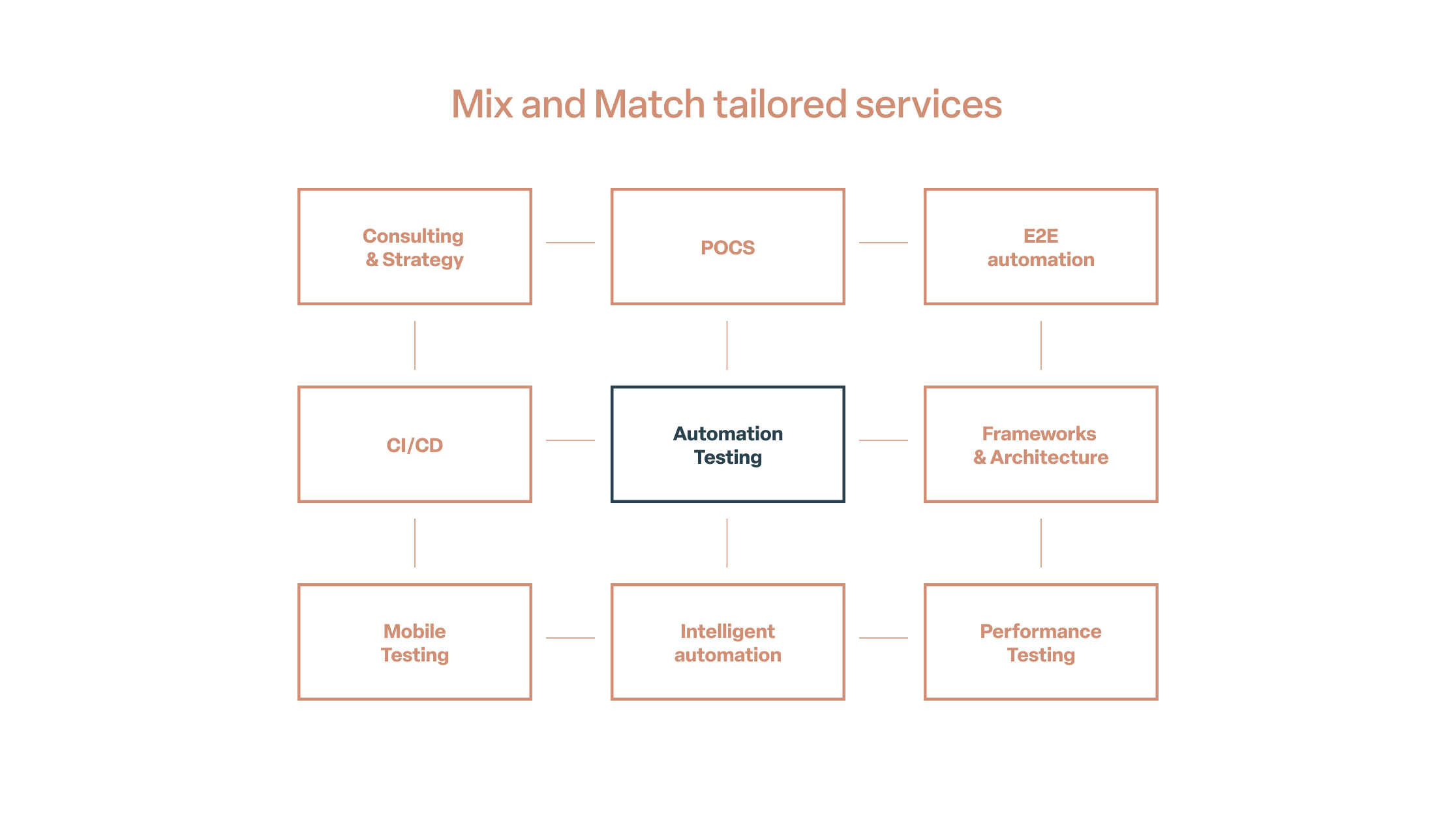 Mix and match tailored services