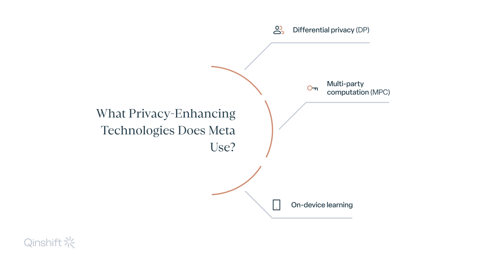 Below you’ll find examples of how Meta has implemented PETs into their platforms and advertising systems.