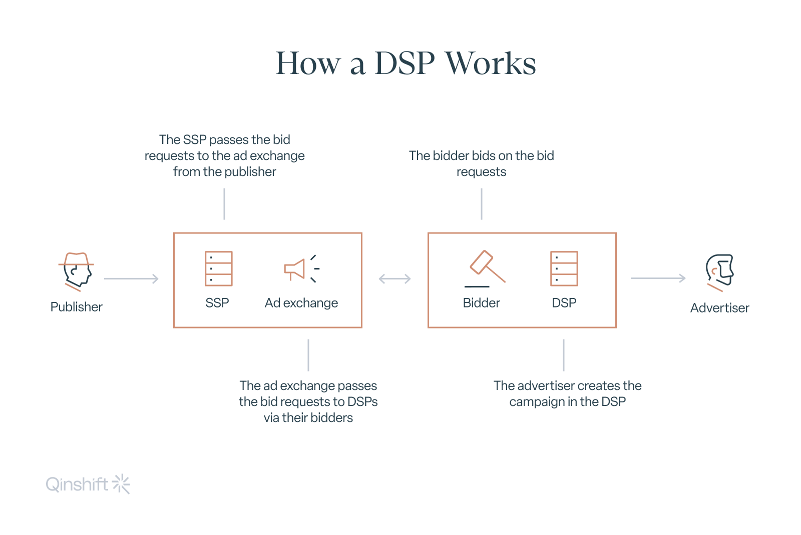 How a DSP Works