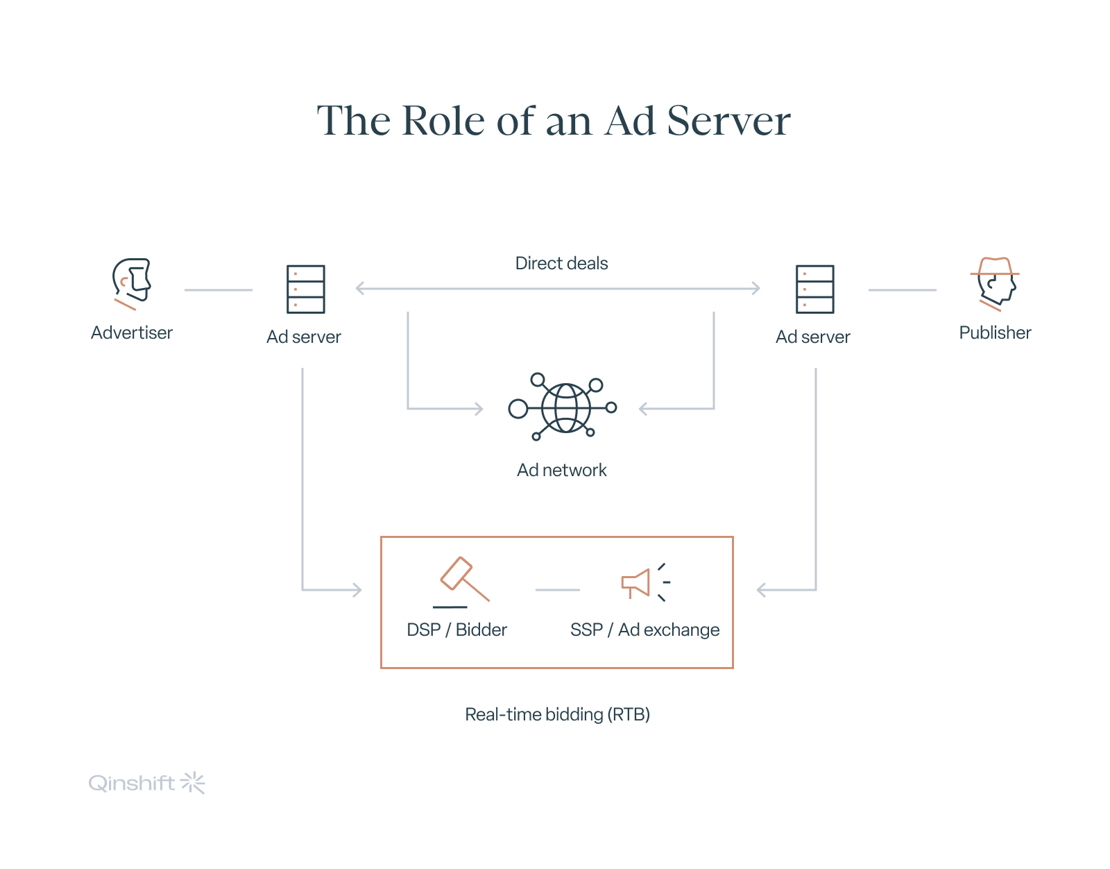 The Role of an Ad Server