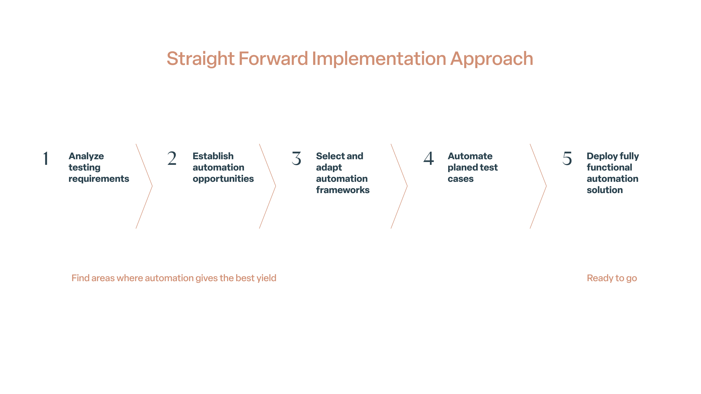 Straight Forward Implementation Approach