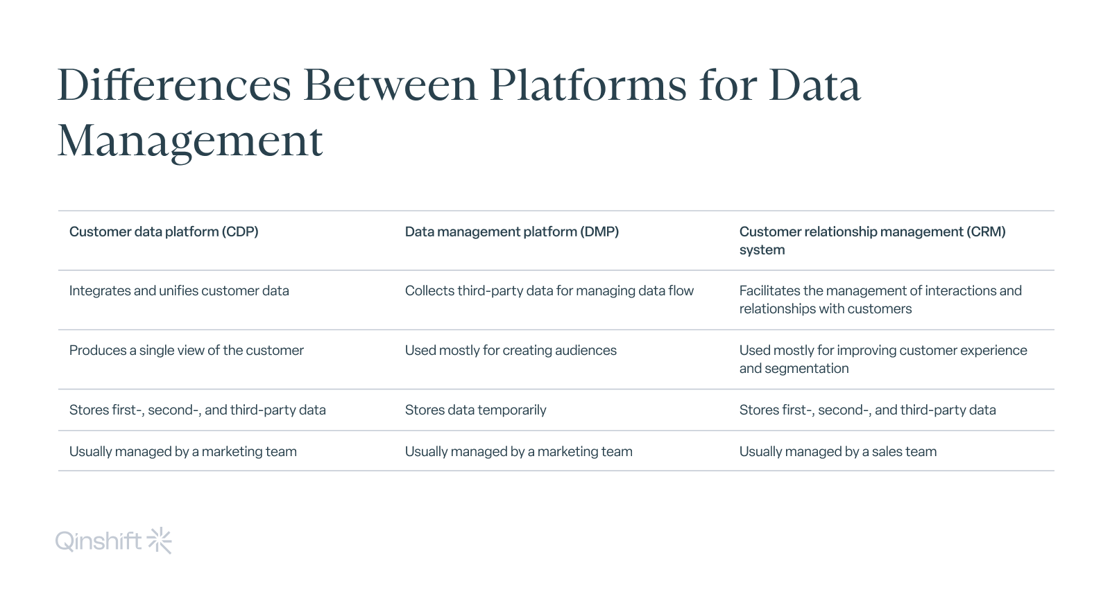 Difference Between Various Platforms for Data Management