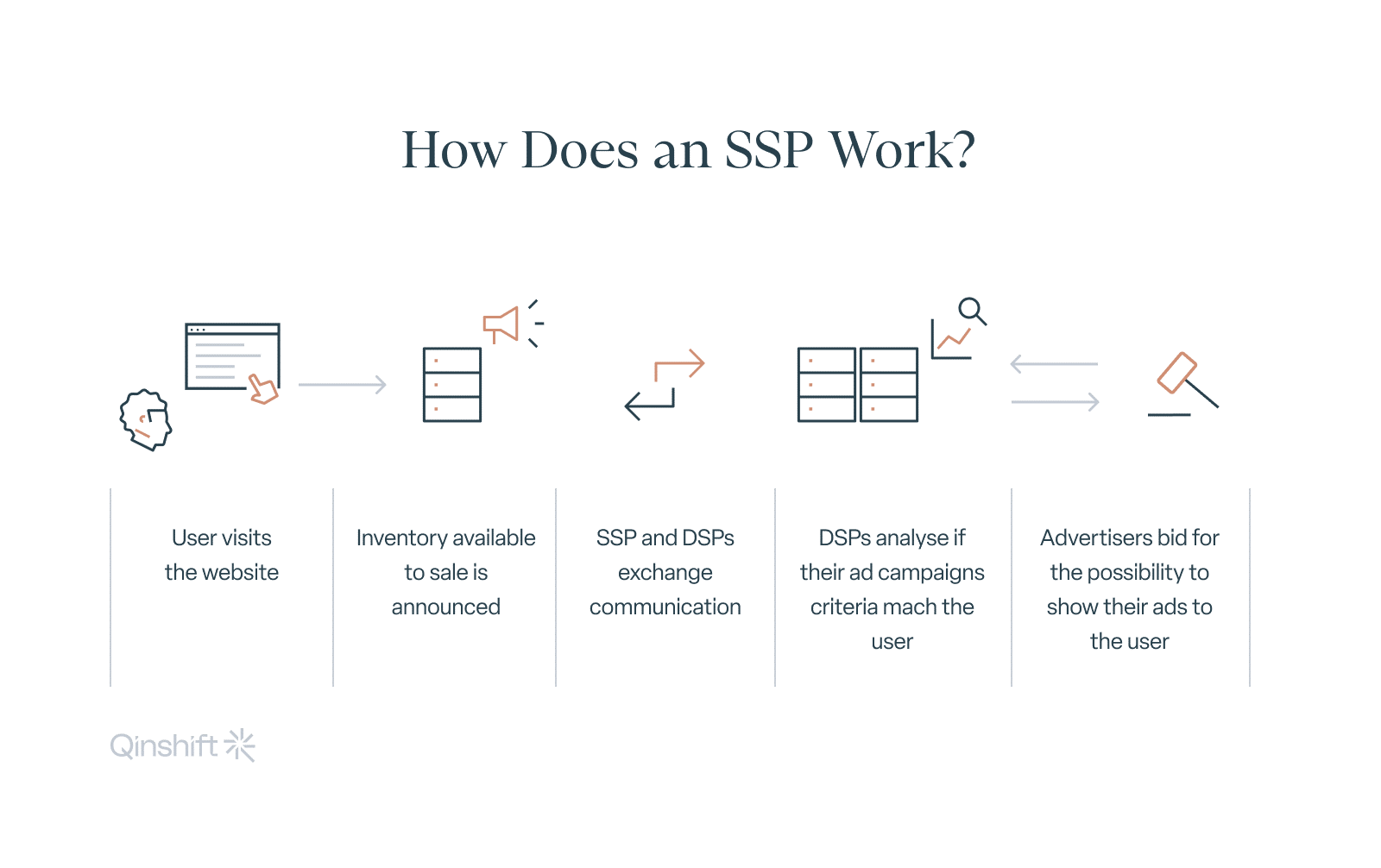 How Does an SSP work?