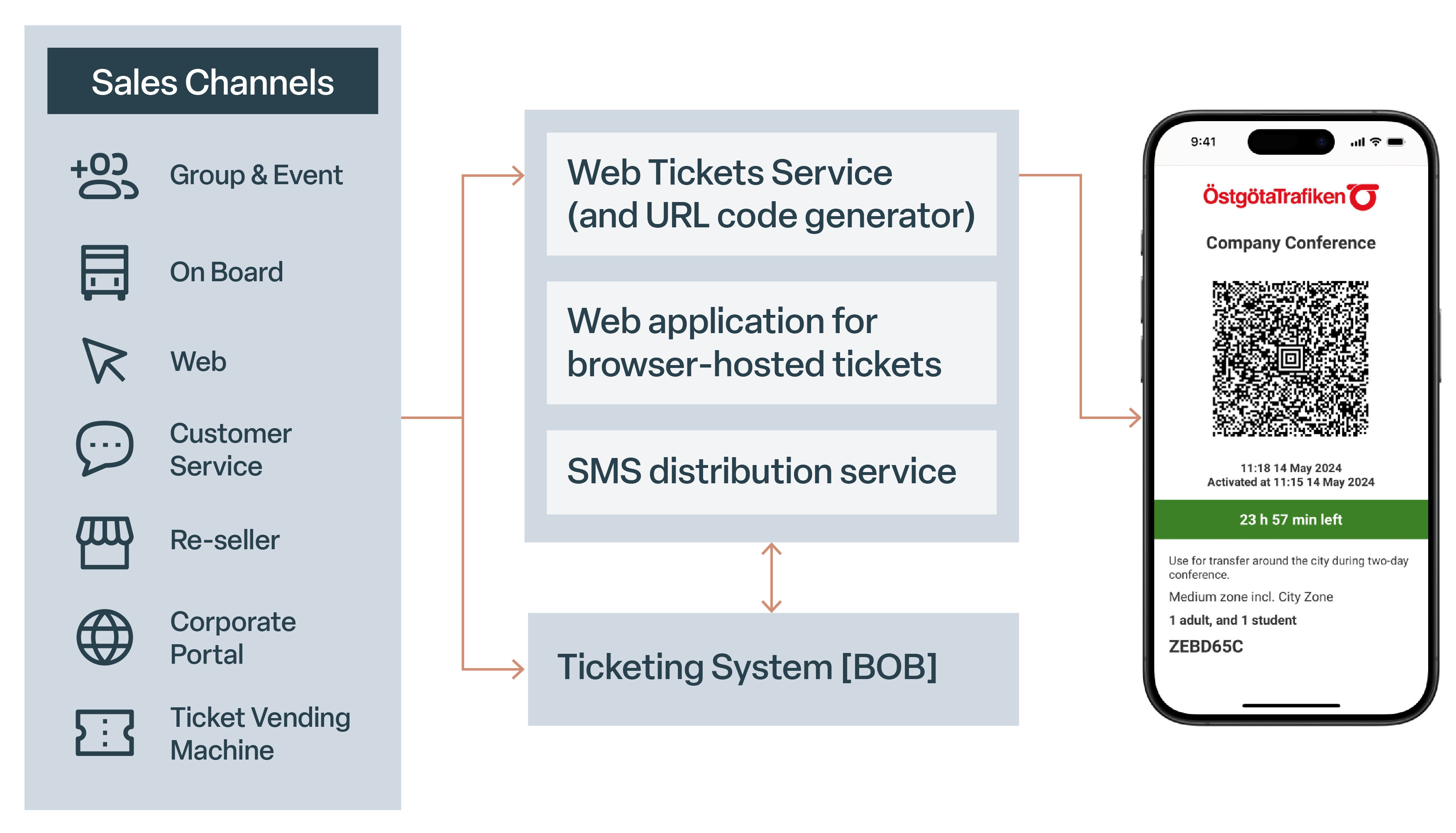 Web Ticketing Infographic