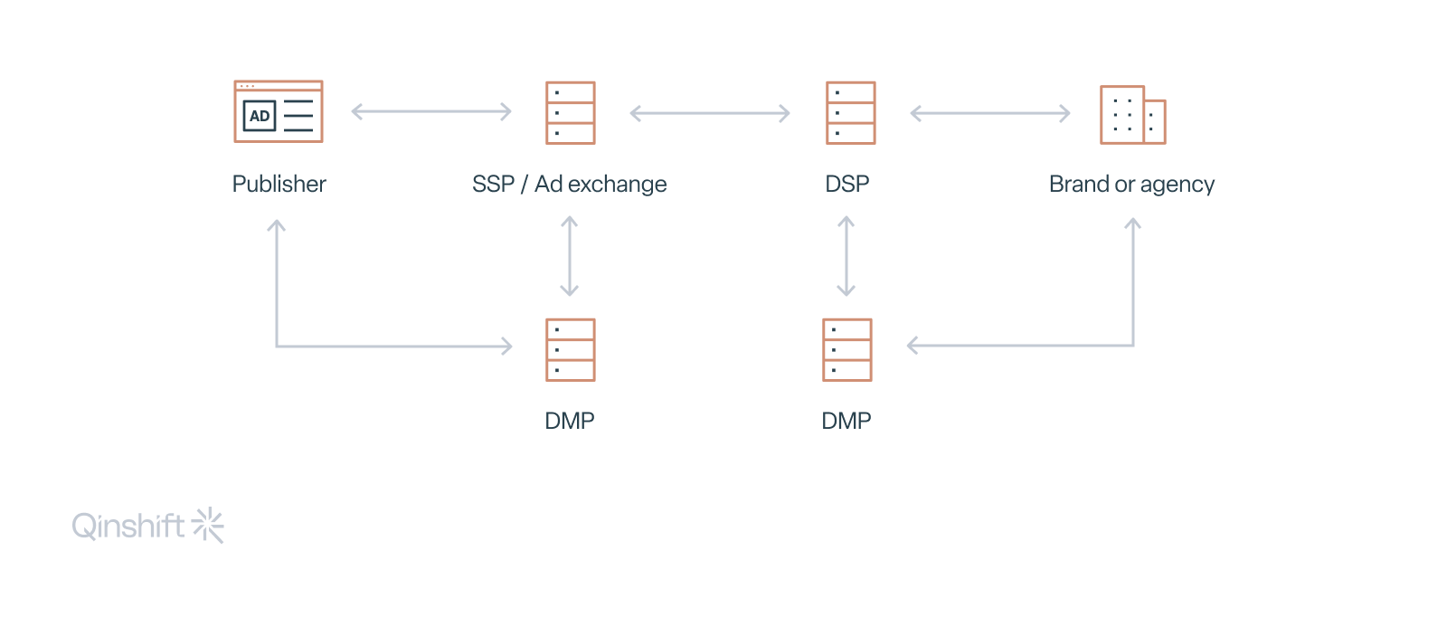 What Is a Data Management Platform (DMP)