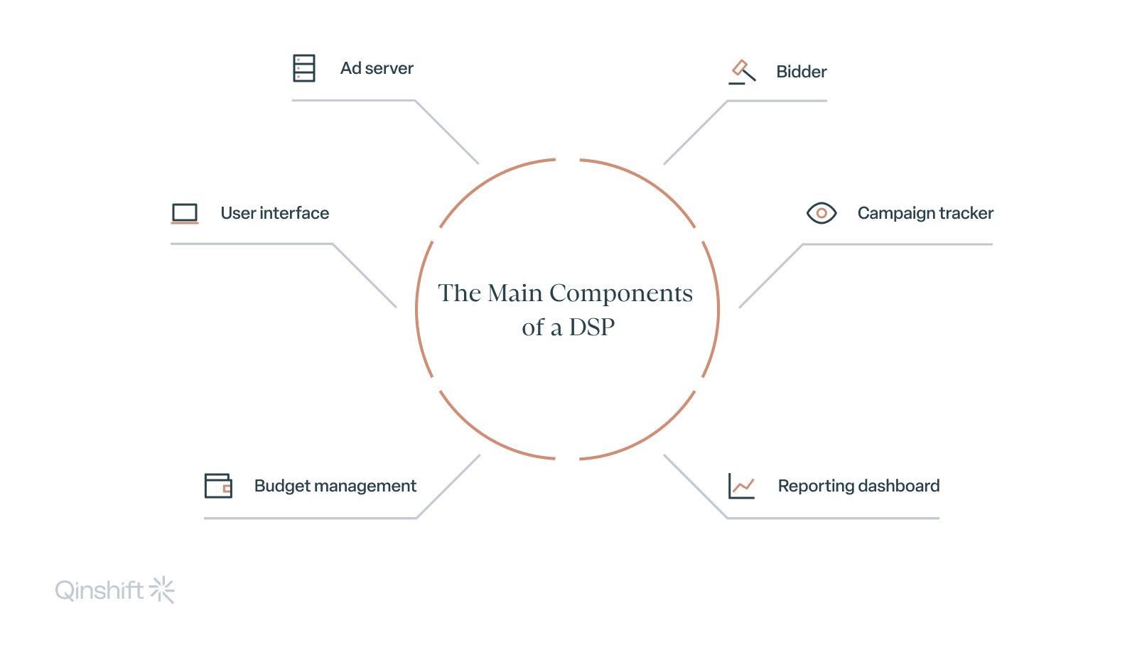 The Main Components of a DSP