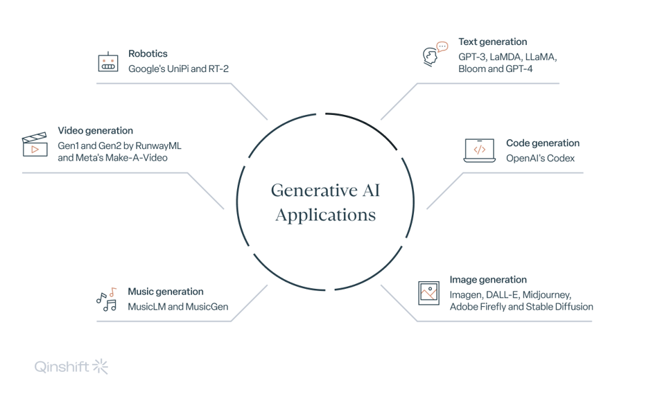 Generativ AI Applications