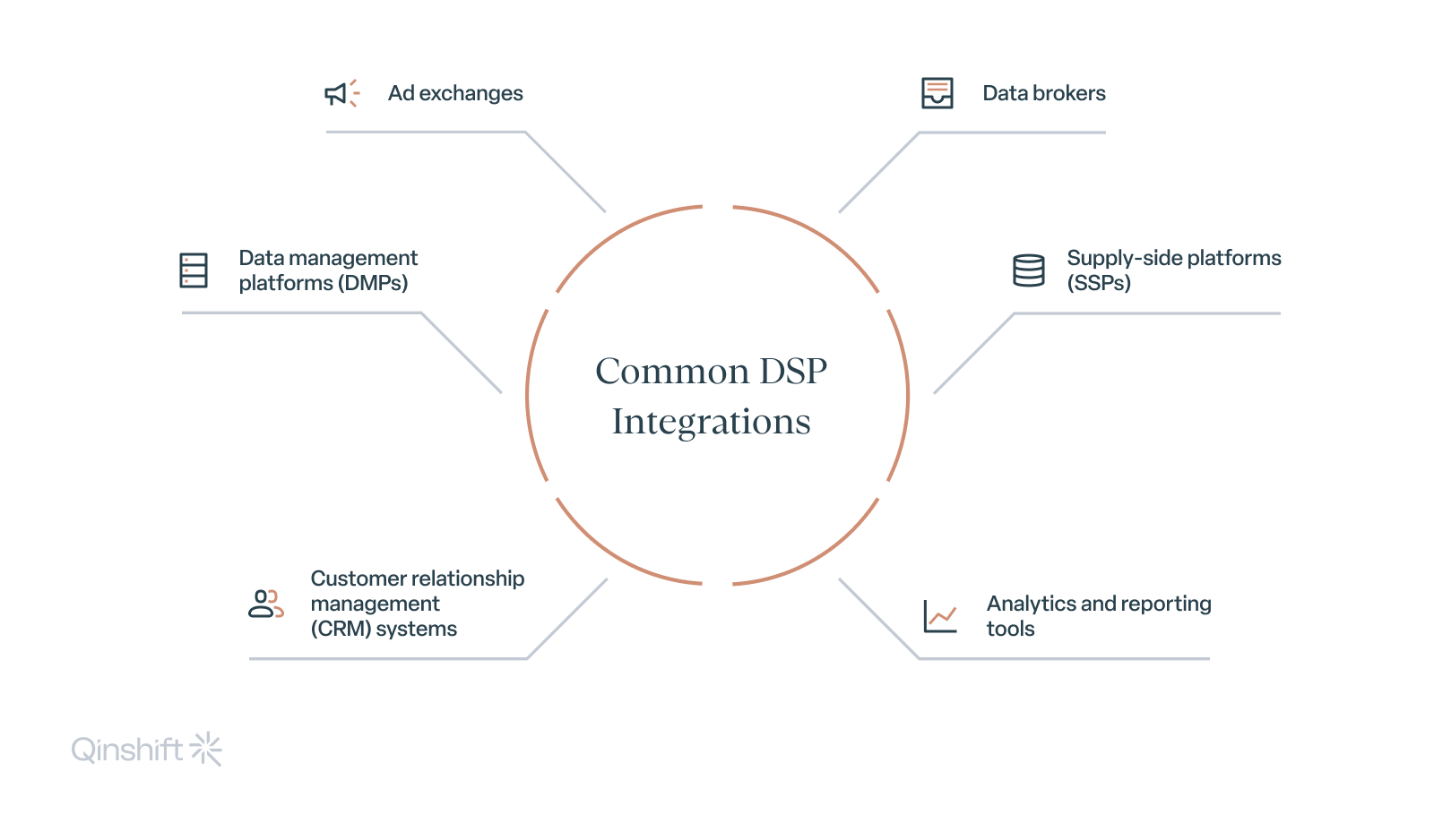 Common DSP Integrations