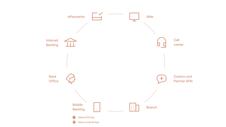 Banking core systems