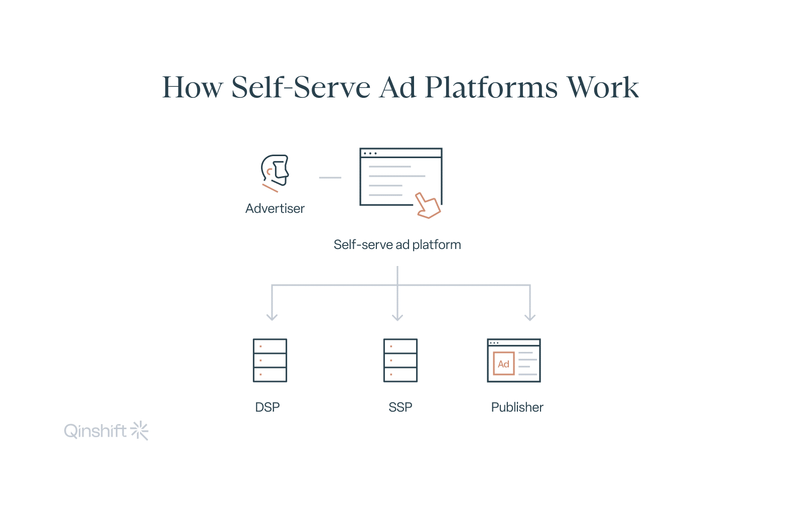 What Are the Key Features of Self-Serve Ad Platforms