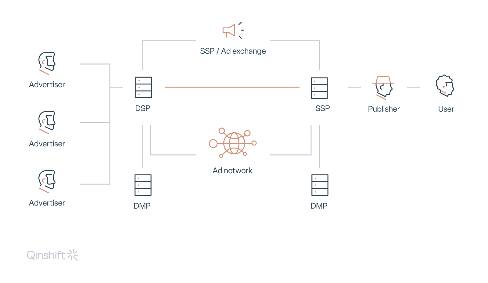 SSP / Ad exchange