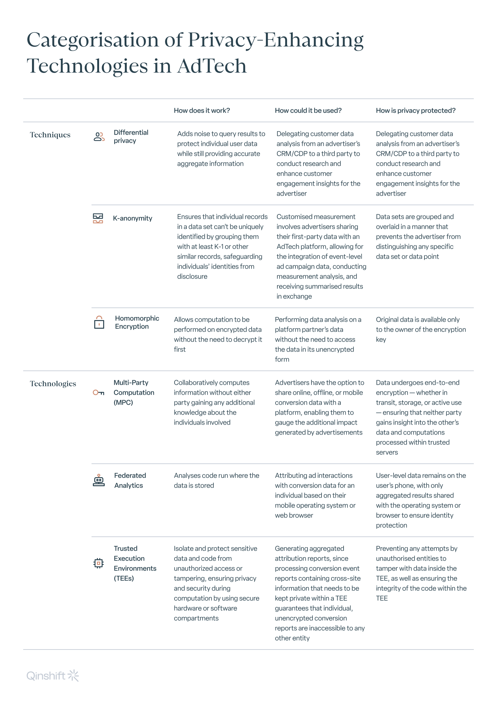 Categorisation of Privacy-Enhancing Technologies in AdTech