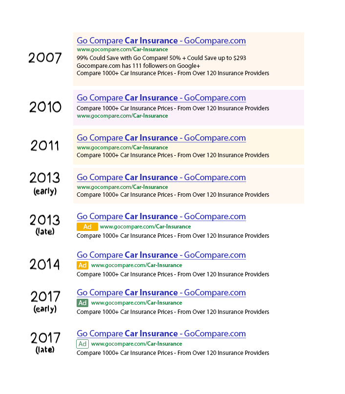 Evolution of Google search ads