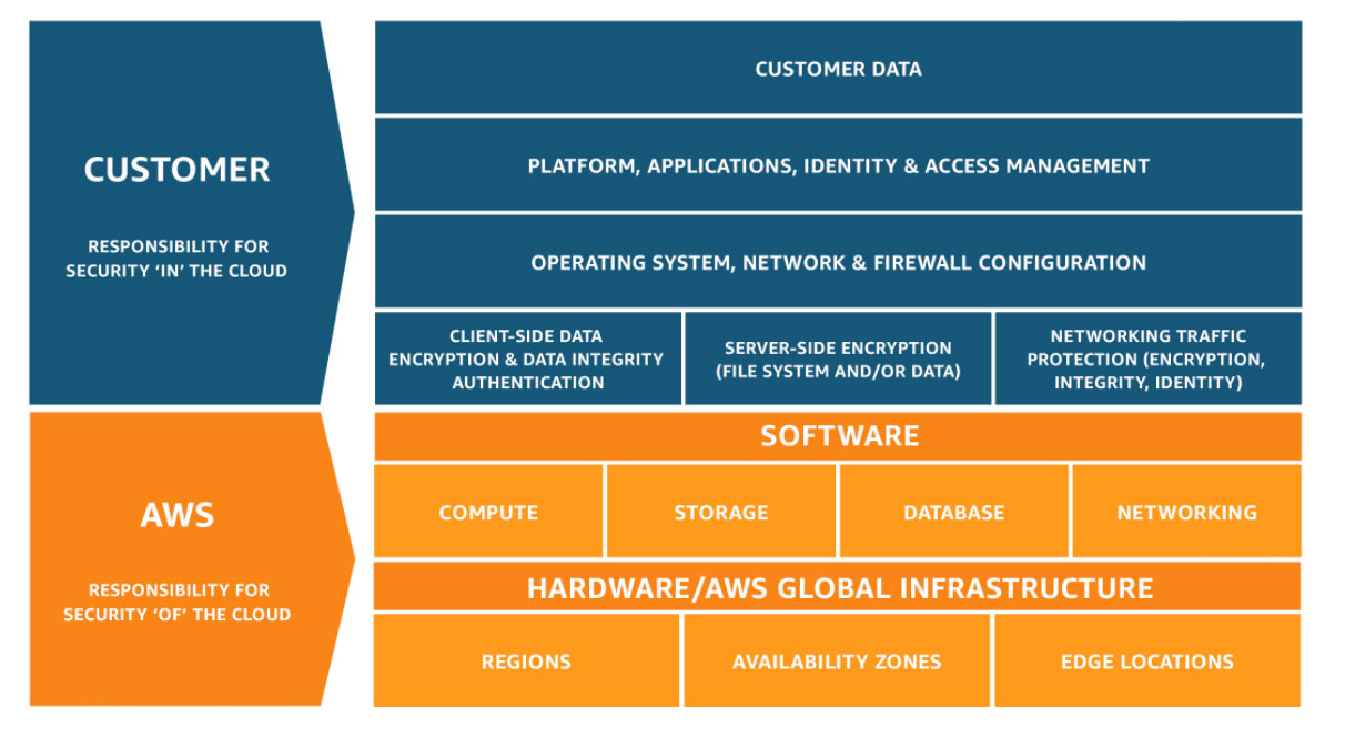 Shared-responsibility model by AWS.