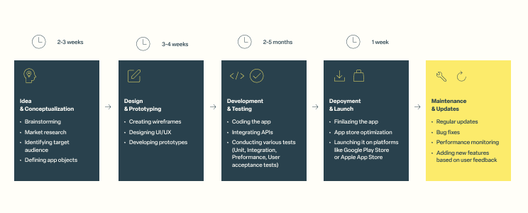 Lifecycle for Custom Mobile App