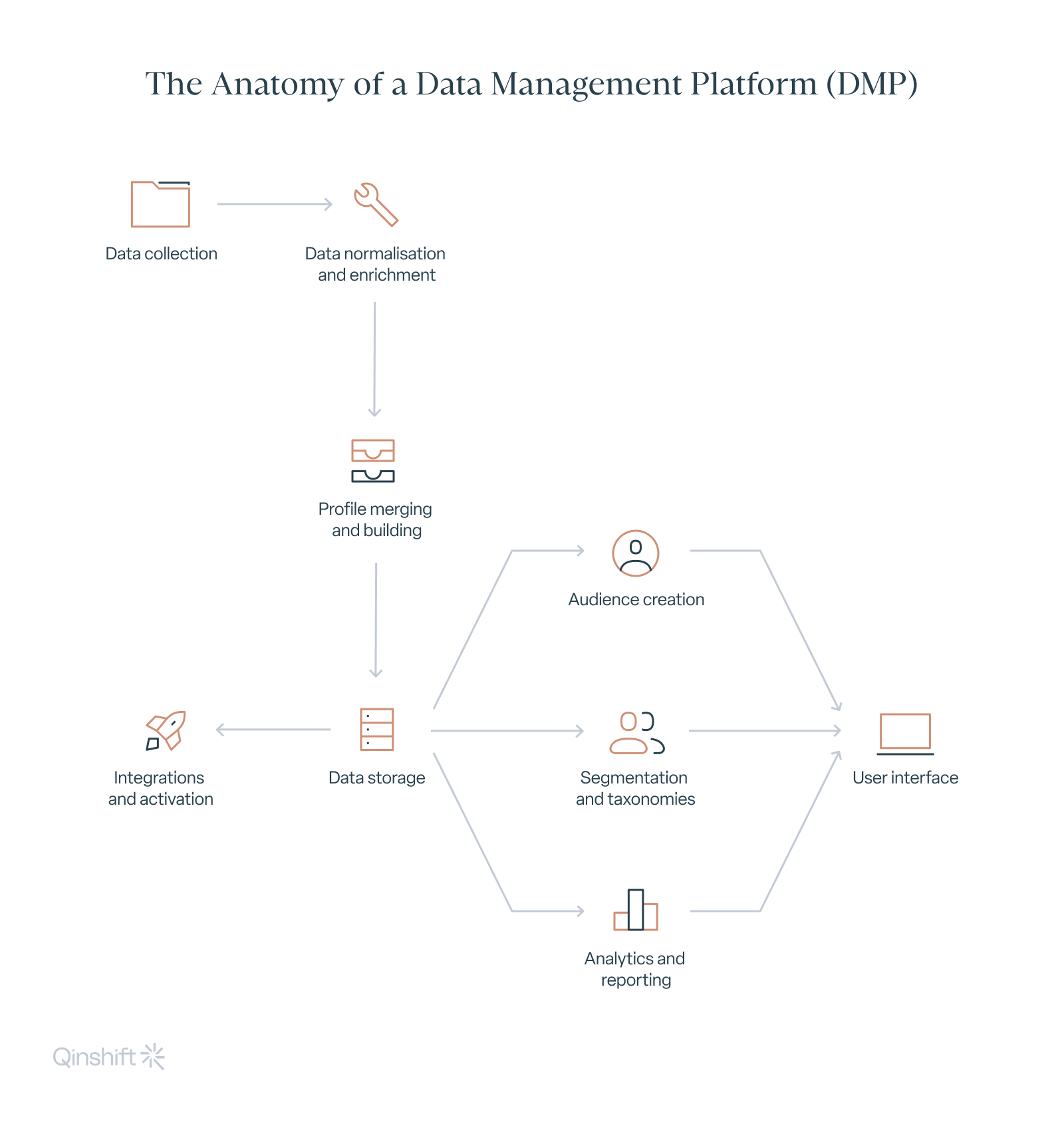 How Does a Data Management Platform Work