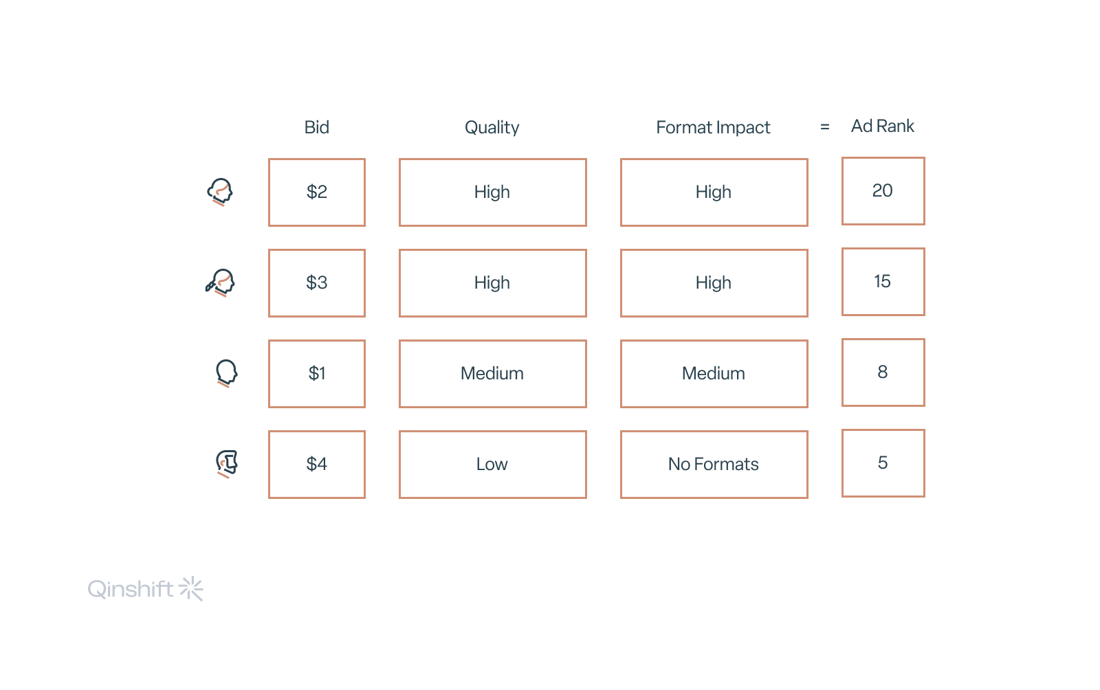 Ad Rank score