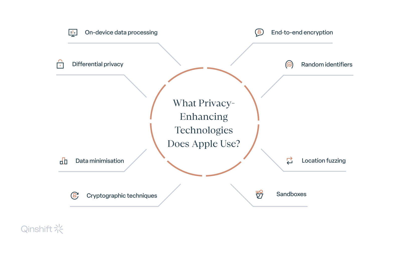 What Privacy-Enhancing Technologies Does Apple Use