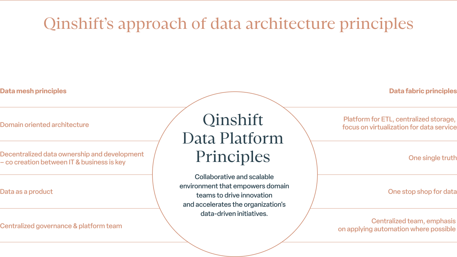 Qinshift Data Platform Priciples